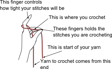parts of yarn hand